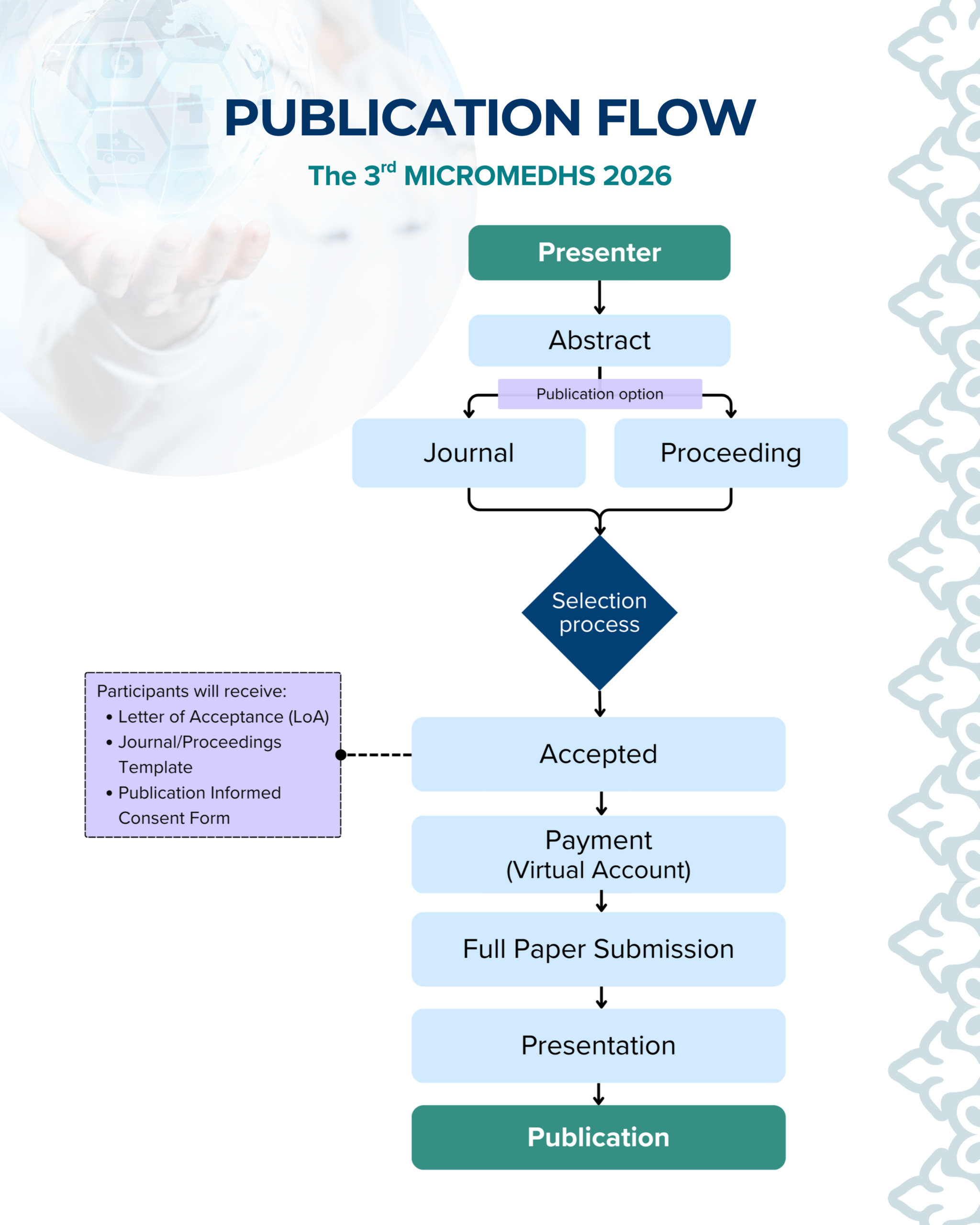 Publication Workflow